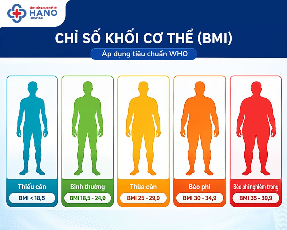 Bảng phân loại chỉ số BMI